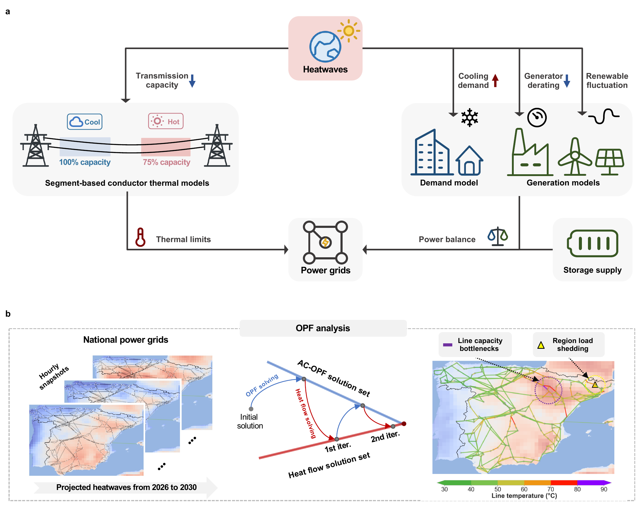 Framework linking heatwaves to electricity demand, generation, line temperature, and grid operation