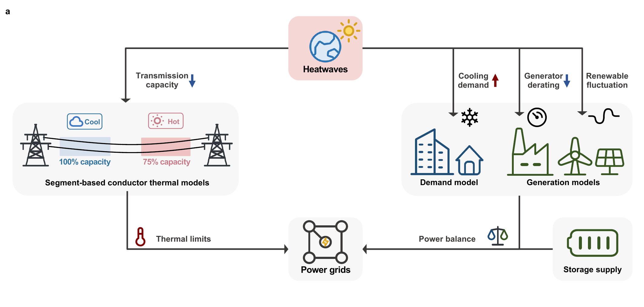 Framework panel a linking heatwaves to demand, generation, transmission thermal limits, storage and power grids
