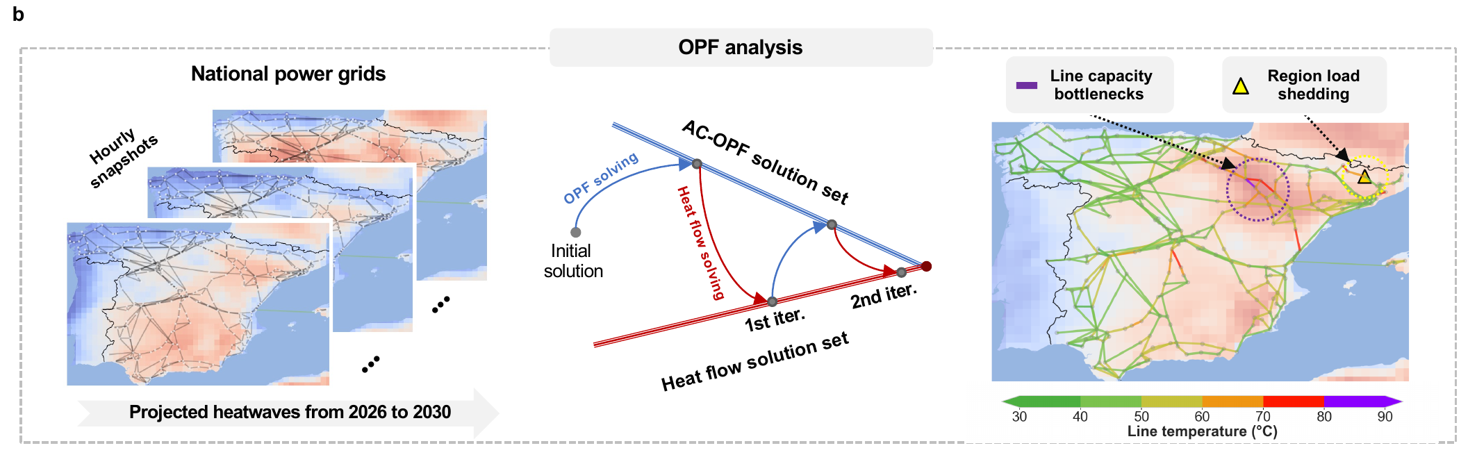 Framework panel b showing the two-update temperature-dependent optimal power-flow analysis