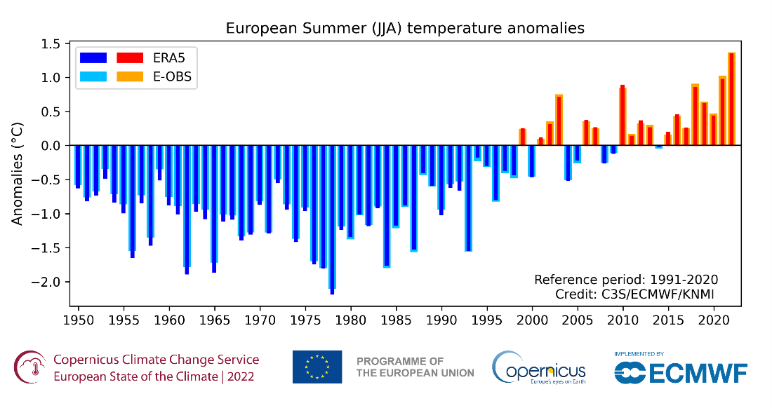 European air temperature anomalies