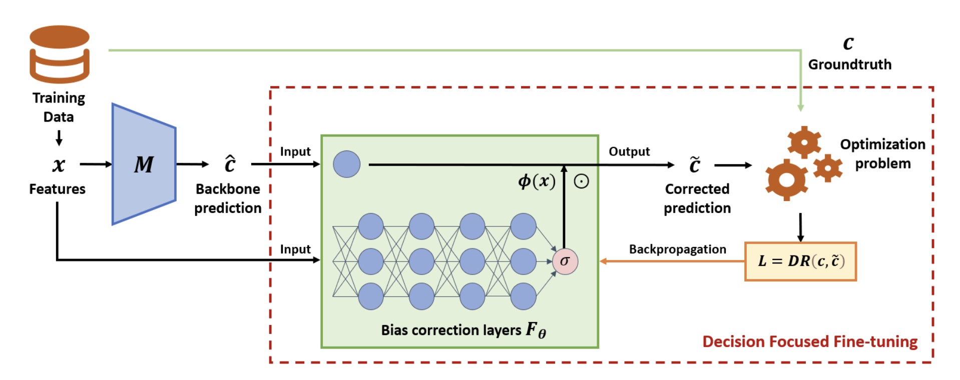 Decision-Focused Fine-tuning