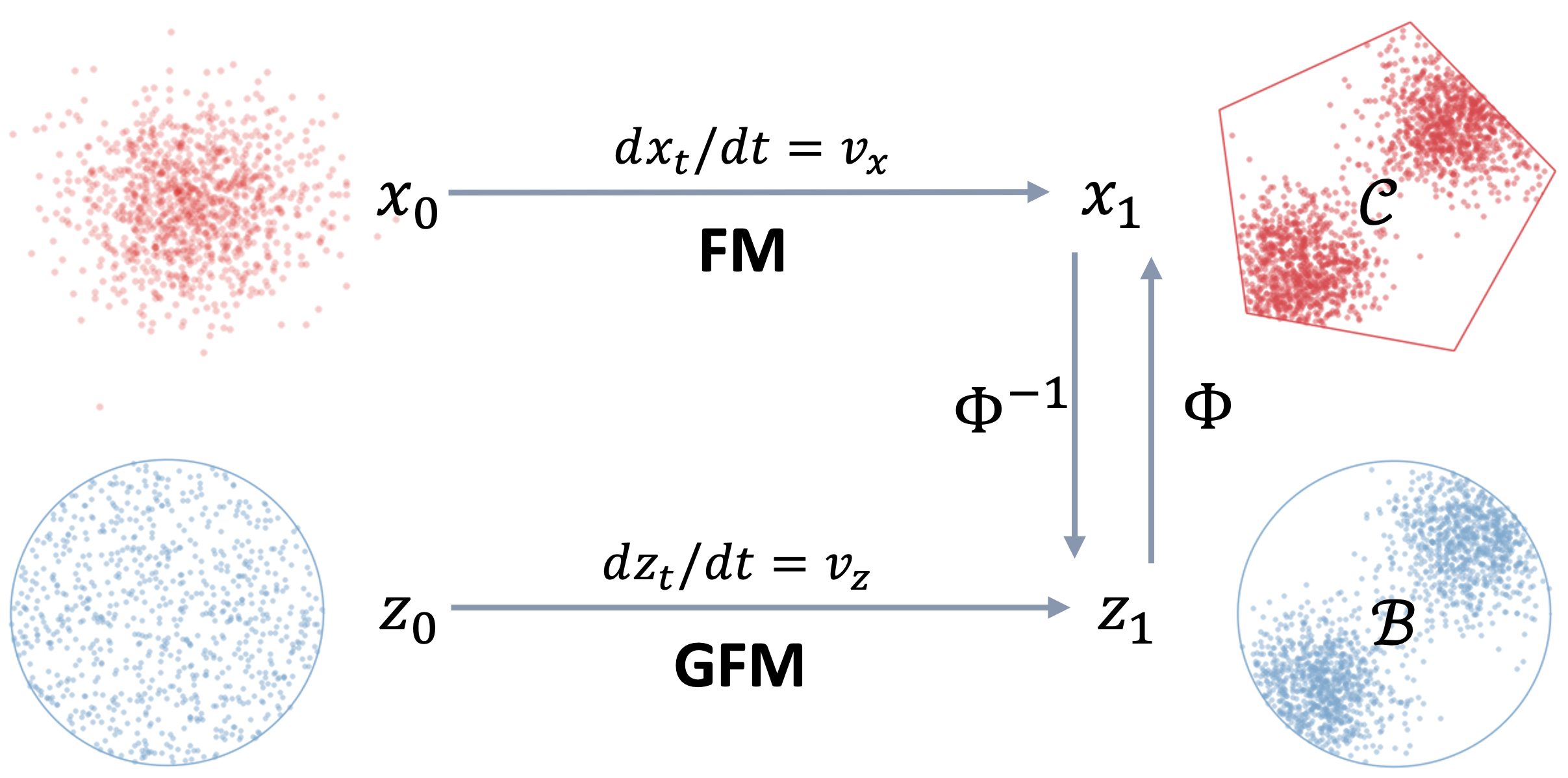 Gauge Flow Matching