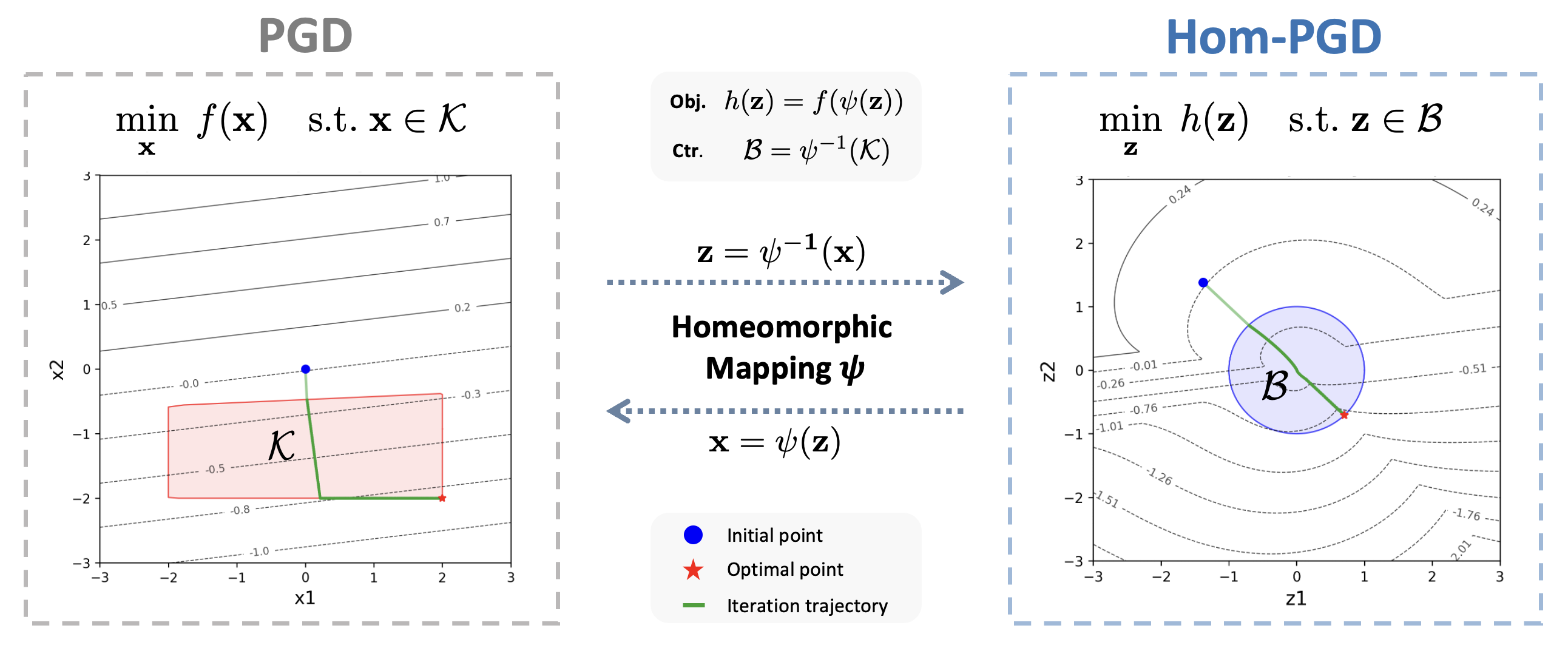 Hom-PGD Framework