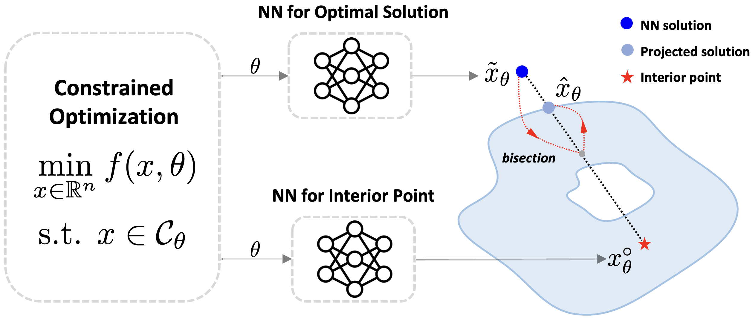Bisection Projection