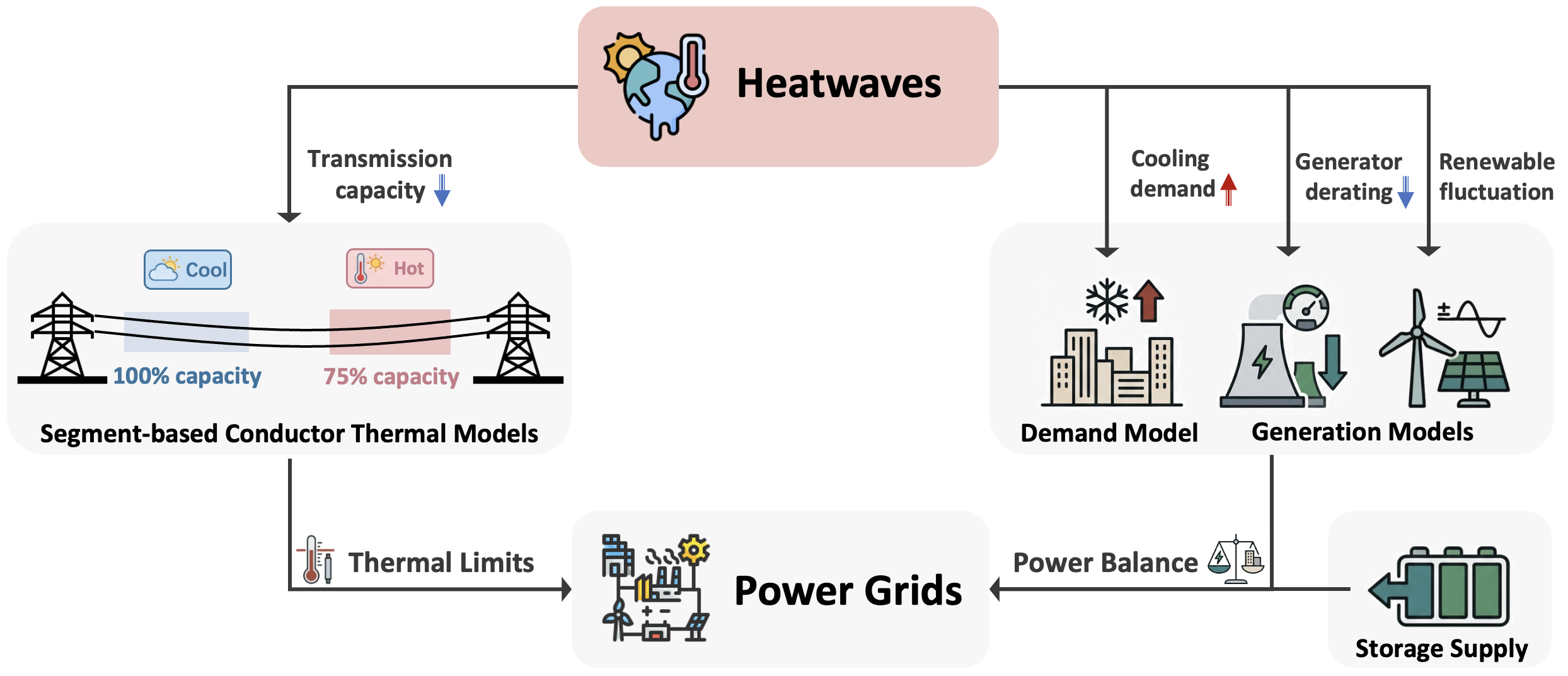 Heatwave-induced Capacity Bottlenecks