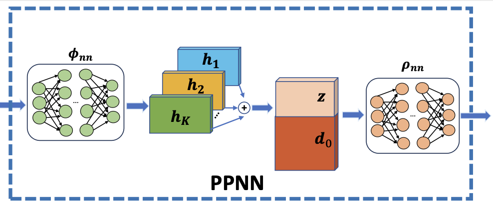 Partially Permutation-Invariant Neural Network