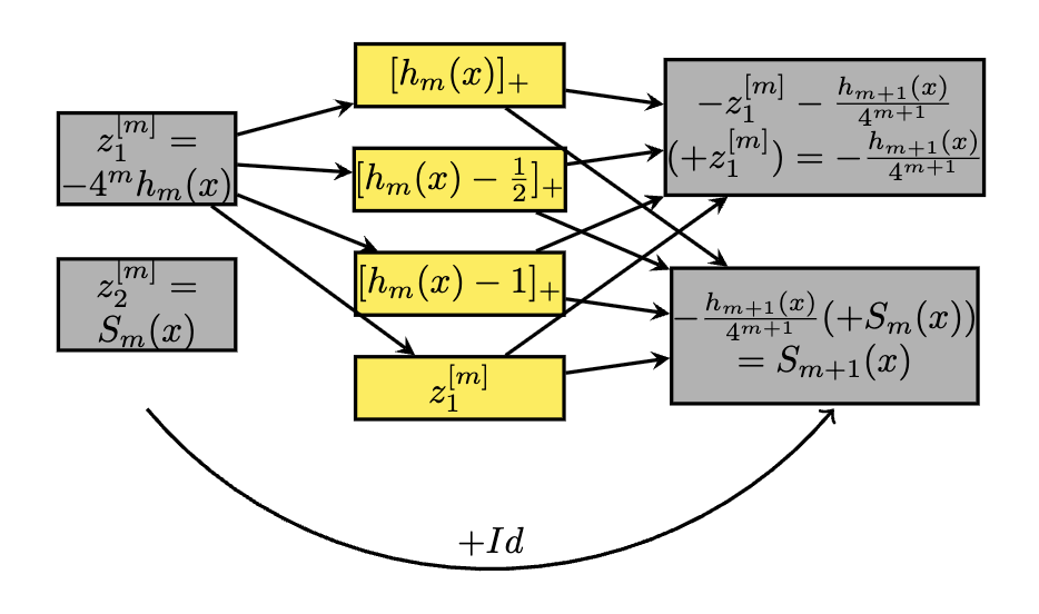 ResNet Universal Approximation